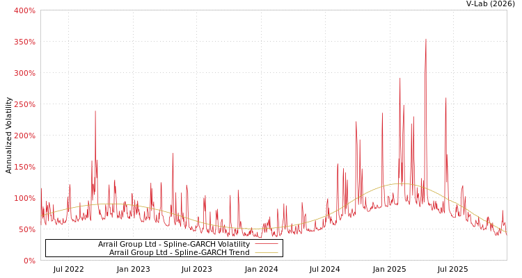 graph of Arrail Group Ltd SGARCH