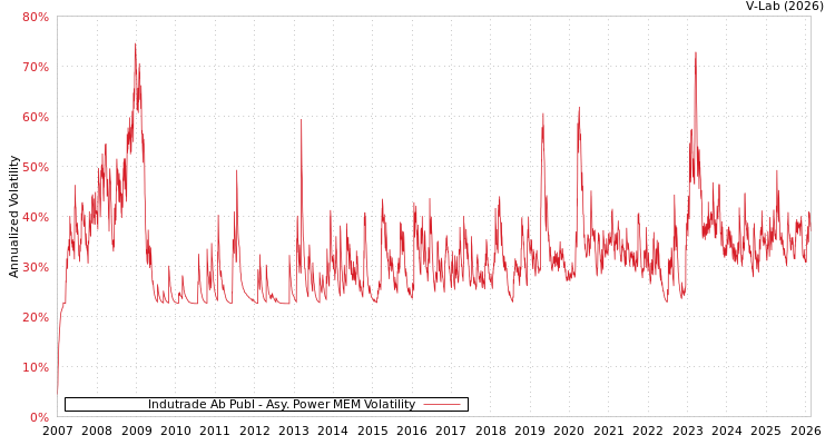 graph of Indutrade Ab Publ APMEM