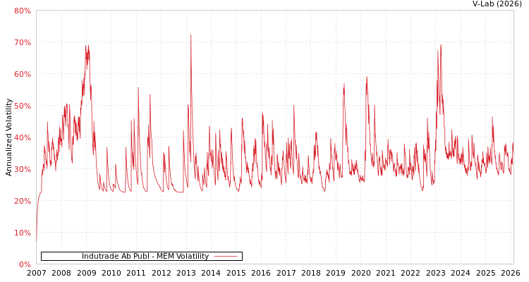 graph of Indutrade Ab Publ MEM