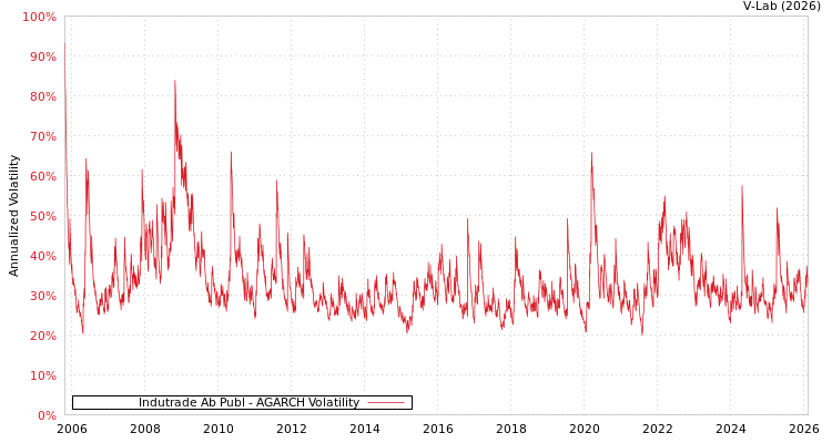 graph of Indutrade Ab Publ AGARCH