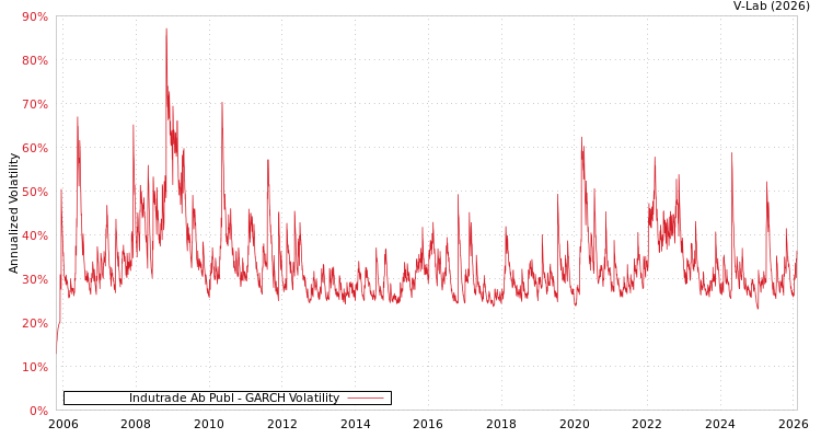 graph of Indutrade Ab Publ GARCH