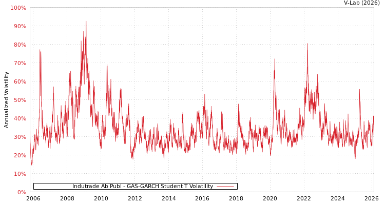 graph of Indutrade Ab Publ GAS-GARCH-T