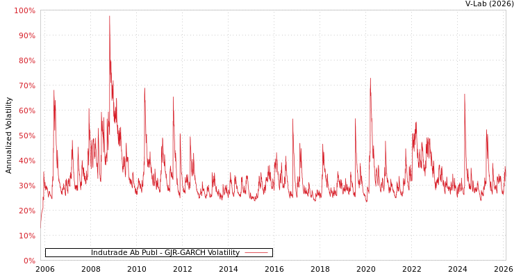 graph of Indutrade Ab Publ GJR-GARCH