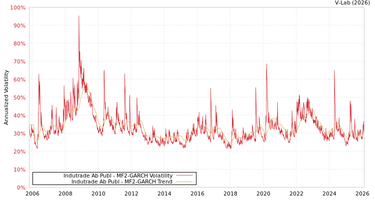 graph of Indutrade Ab Publ MF2-GARCH