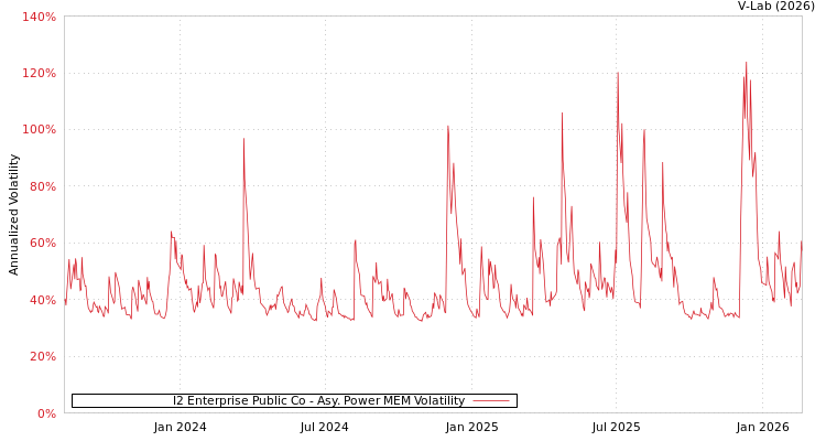 graph of I2 Enterprise Public Co APMEM