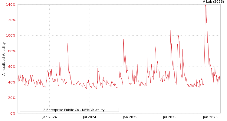 graph of I2 Enterprise Public Co MEM