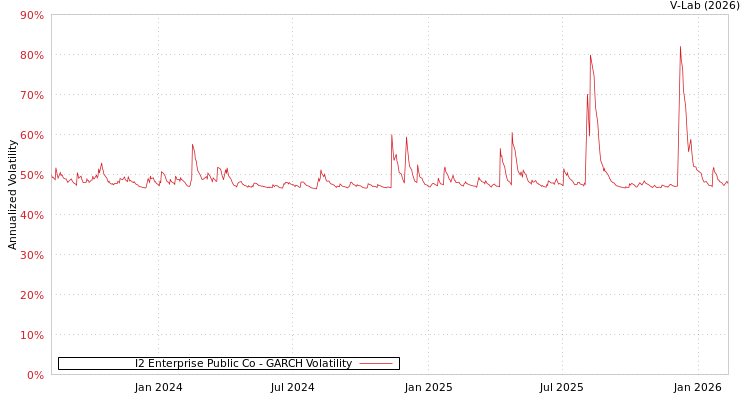 graph of I2 Enterprise Public Co GARCH