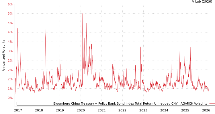 graph of Bloomberg China Treasury + Policy Bank Bond Index Total Return Unhedged CNY AGARCH