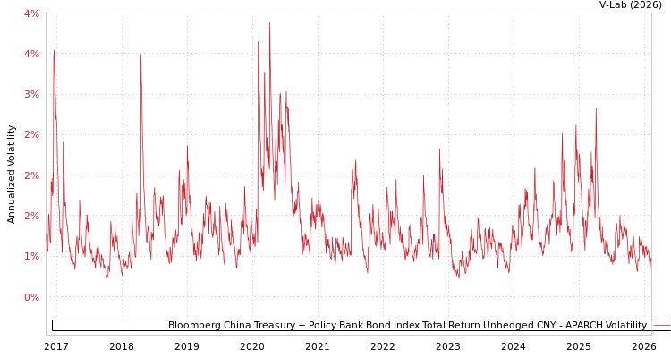 graph of Bloomberg China Treasury + Policy Bank Bond Index Total Return Unhedged CNY APARCH