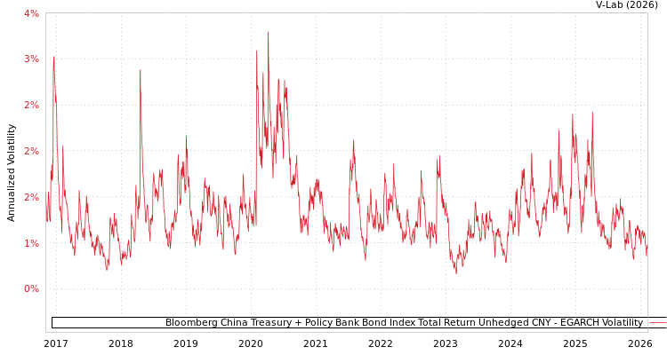 graph of Bloomberg China Treasury + Policy Bank Bond Index Total Return Unhedged CNY EGARCH