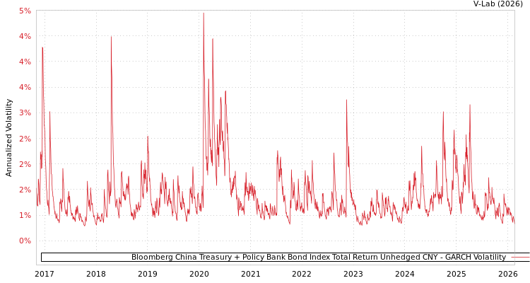 graph of Bloomberg China Treasury + Policy Bank Bond Index Total Return Unhedged CNY GARCH