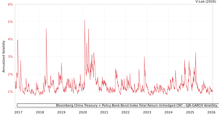 graph of Bloomberg China Treasury + Policy Bank Bond Index Total Return Unhedged CNY GJR-GARCH