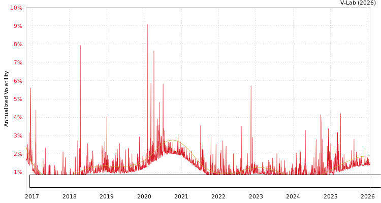 graph of Bloomberg China Treasury + Policy Bank Bond Index Total Return Unhedged CNY S0GARCH