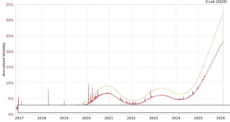 graph of Bloomberg China Treasury + Policy Bank Bond Index Total Return Unhedged CNY SGARCH