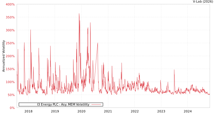 graph of I3 Energy PLC AMEM