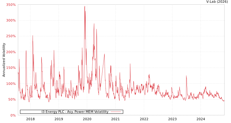 graph of I3 Energy PLC APMEM