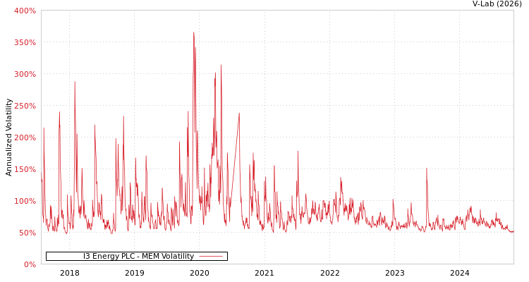 graph of I3 Energy PLC MEM