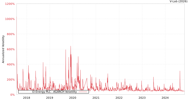graph of I3 Energy PLC AGARCH