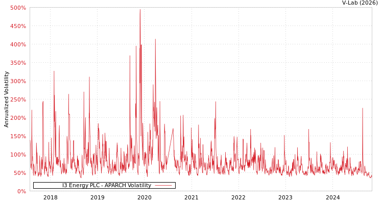 graph of I3 Energy PLC APARCH