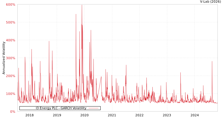 graph of I3 Energy PLC GARCH