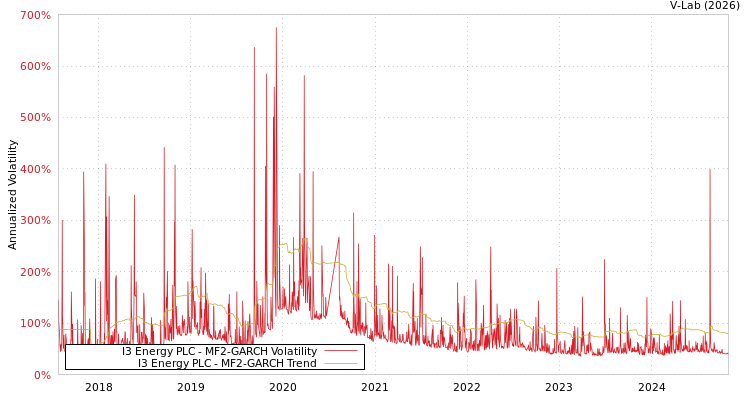 graph of I3 Energy PLC MF2-GARCH