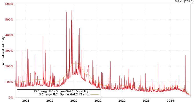 graph of I3 Energy PLC SGARCH