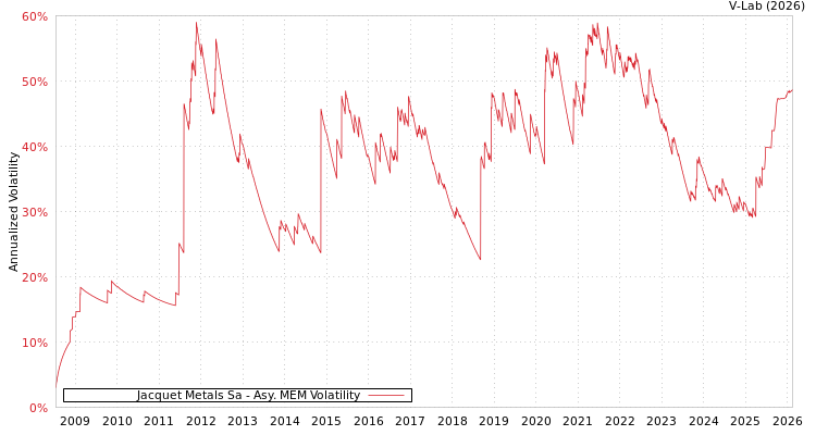 graph of Jacquet Metals Sa AMEM
