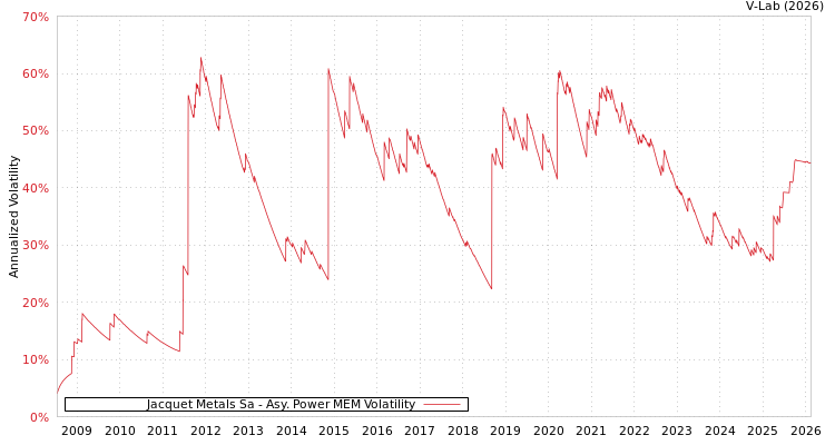 graph of Jacquet Metals Sa APMEM