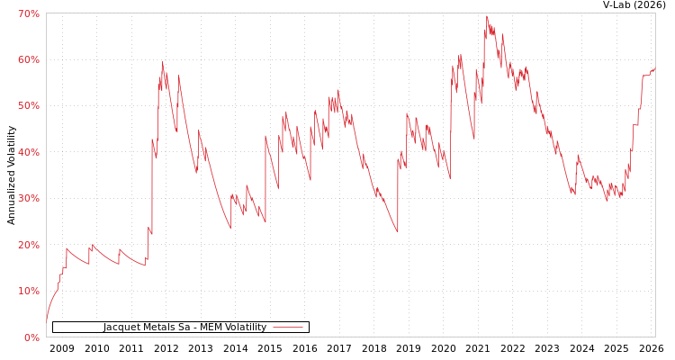 graph of Jacquet Metals Sa MEM