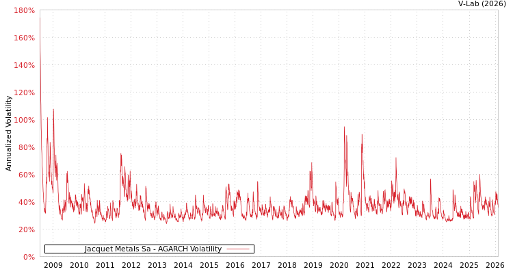 graph of Jacquet Metals Sa AGARCH