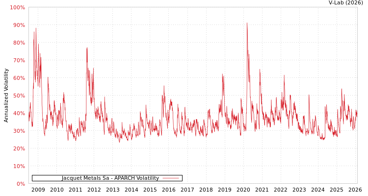 graph of Jacquet Metals Sa APARCH