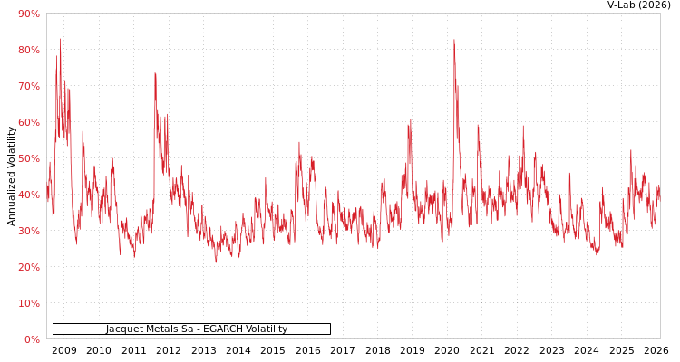 graph of Jacquet Metals Sa EGARCH