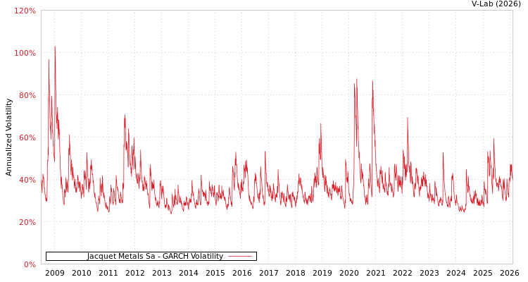 graph of Jacquet Metals Sa GARCH