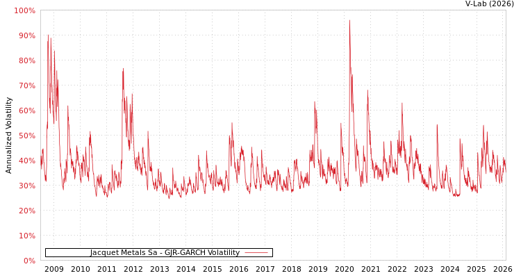 graph of Jacquet Metals Sa GJR-GARCH