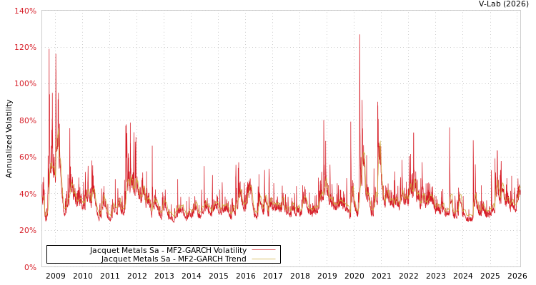 graph of Jacquet Metals Sa MF2-GARCH