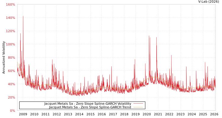 graph of Jacquet Metals Sa S0GARCH