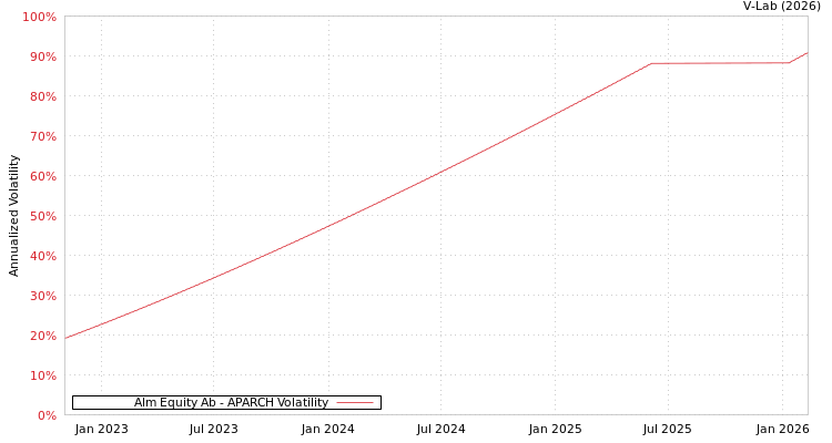 graph of Alm Equity Ab APARCH