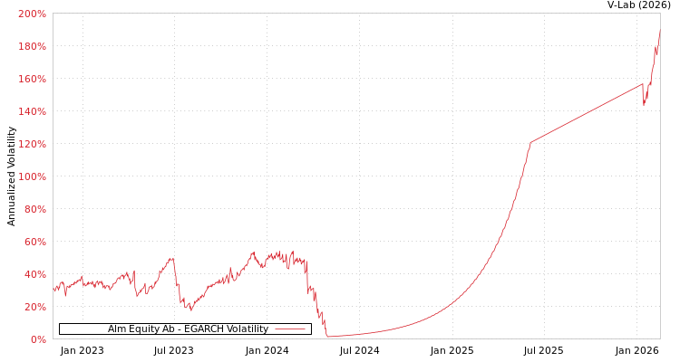 graph of Alm Equity Ab EGARCH