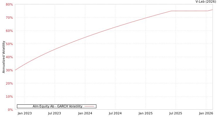 graph of Alm Equity Ab GARCH