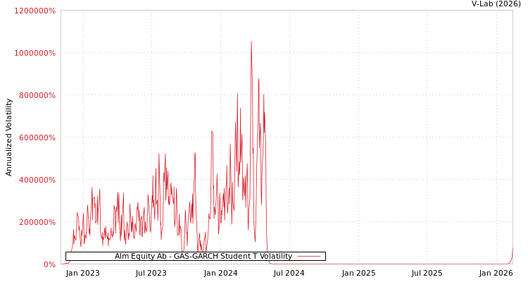 graph of Alm Equity Ab GAS-GARCH-T