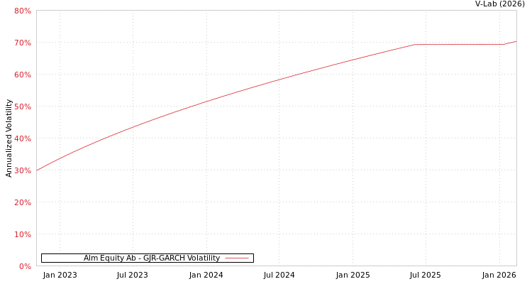 graph of Alm Equity Ab GJR-GARCH