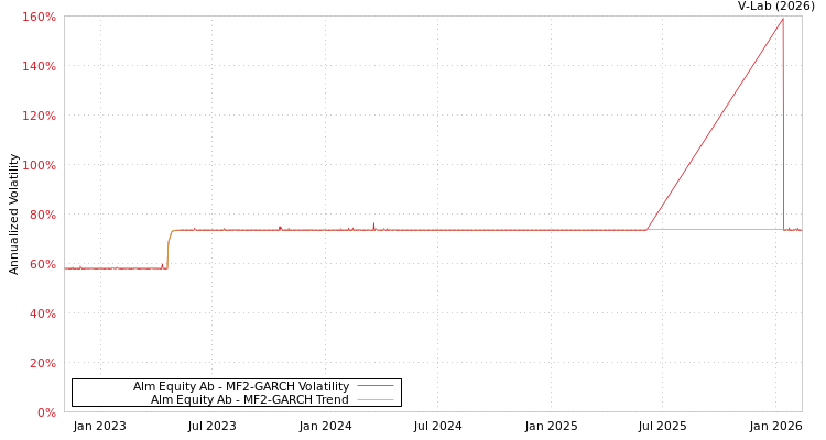 graph of Alm Equity Ab MF2-GARCH