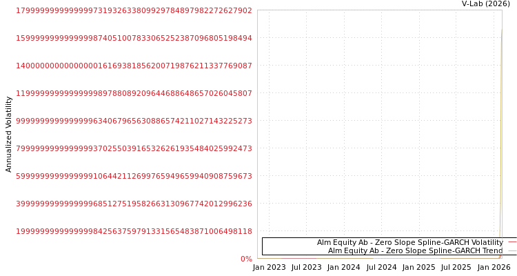 graph of Alm Equity Ab S0GARCH