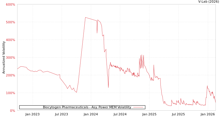 graph of Biocytogen Pharmaceuticals APMEM