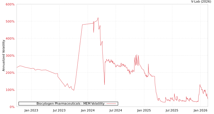 graph of Biocytogen Pharmaceuticals MEM