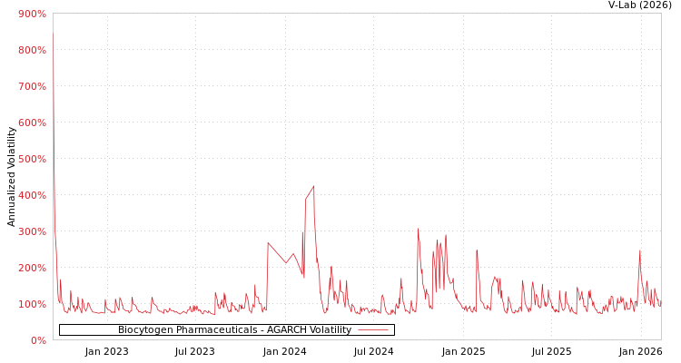 graph of Biocytogen Pharmaceuticals AGARCH