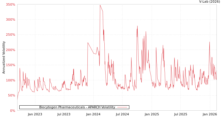 graph of Biocytogen Pharmaceuticals APARCH