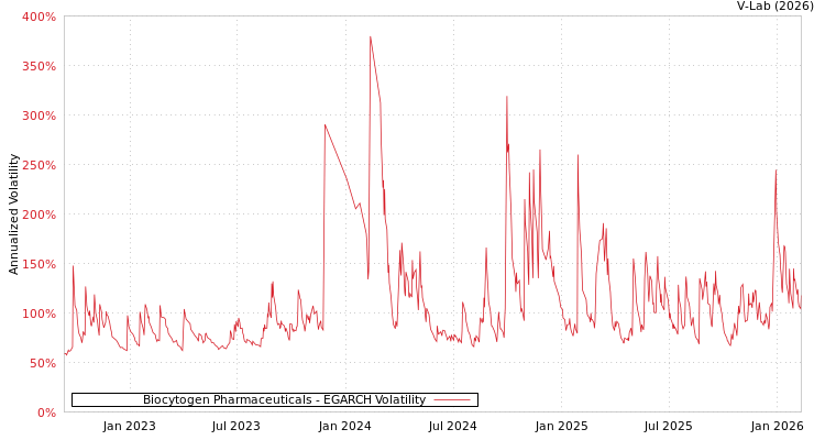 graph of Biocytogen Pharmaceuticals EGARCH