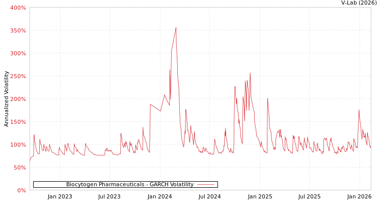 graph of Biocytogen Pharmaceuticals GARCH