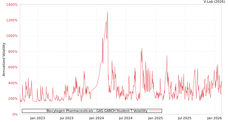 graph of Biocytogen Pharmaceuticals GAS-GARCH-T